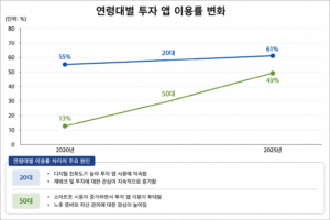 TOPIK Question 53 Sample - Age Difference Investment App